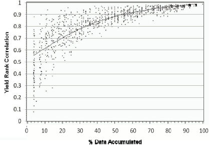 Correlation between yield rank and percent data accumulated. 